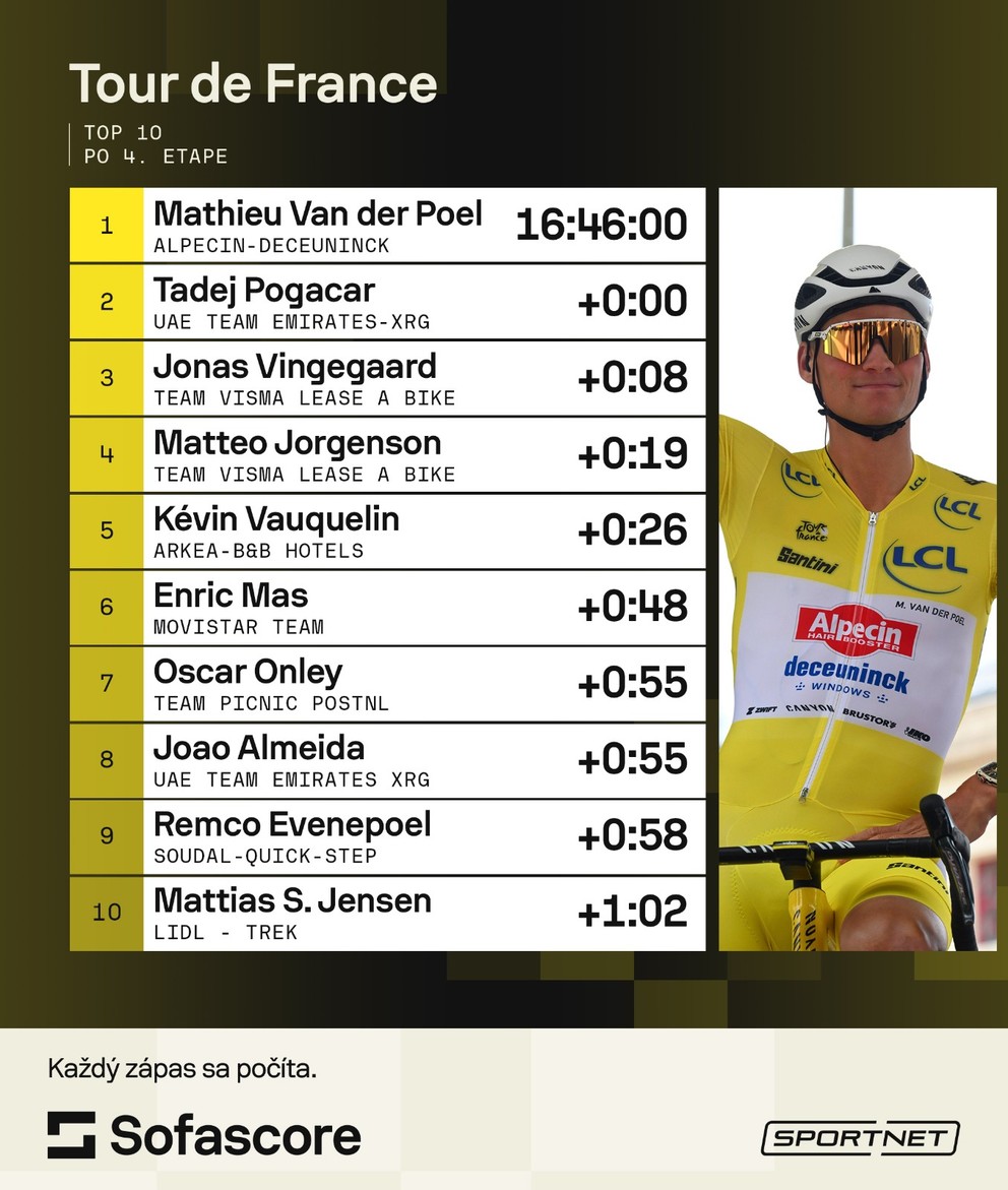 Priebežné poradie v boji o žltý dres na Tour de France 2025.