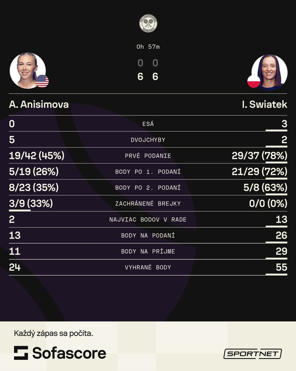 Štatistiky zápasu Amanda Anisimovová - Iga Swiateková vo finále Wimbledonu 2025.
