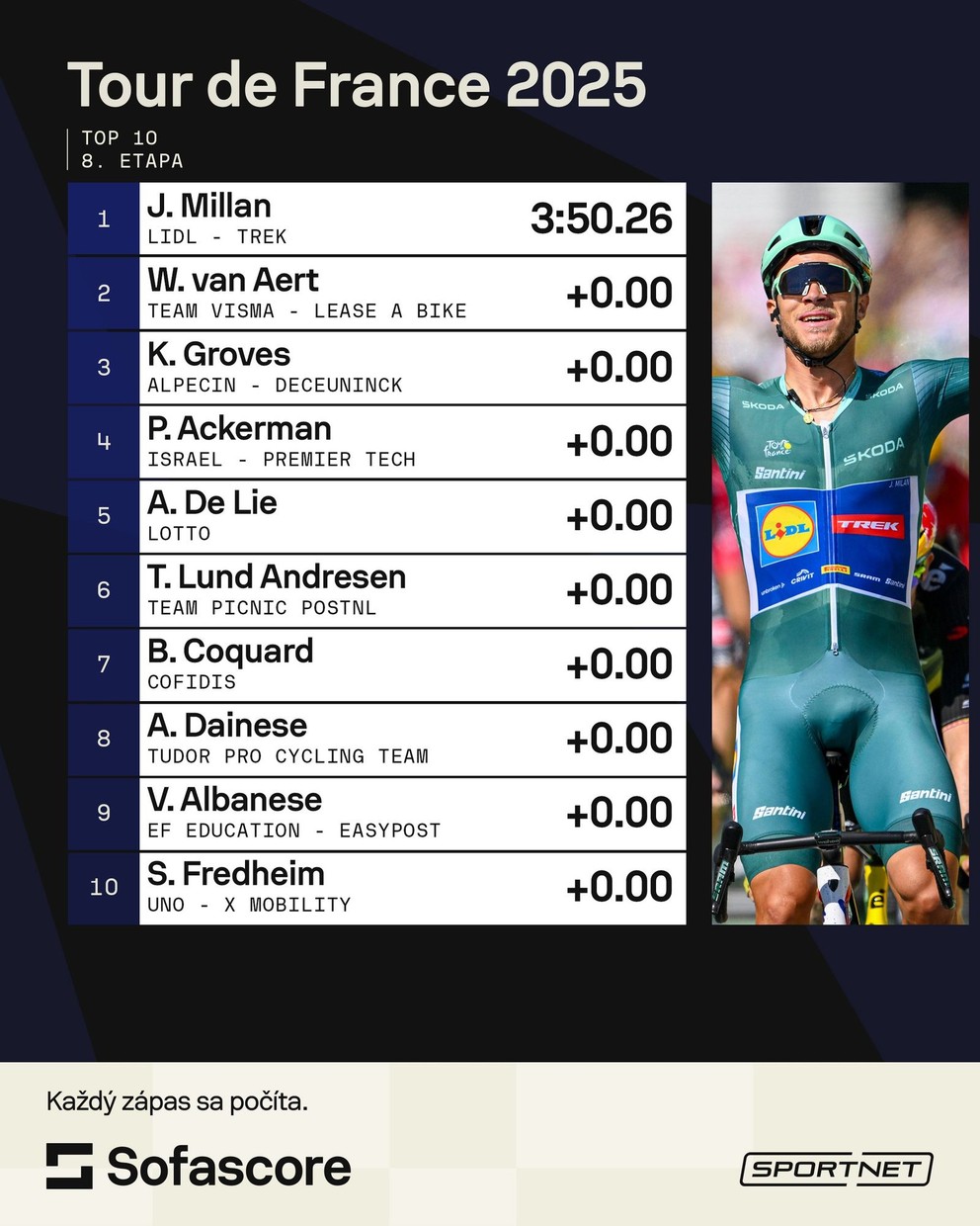 Výsledky 8. etapy na Tour de France 2025.
