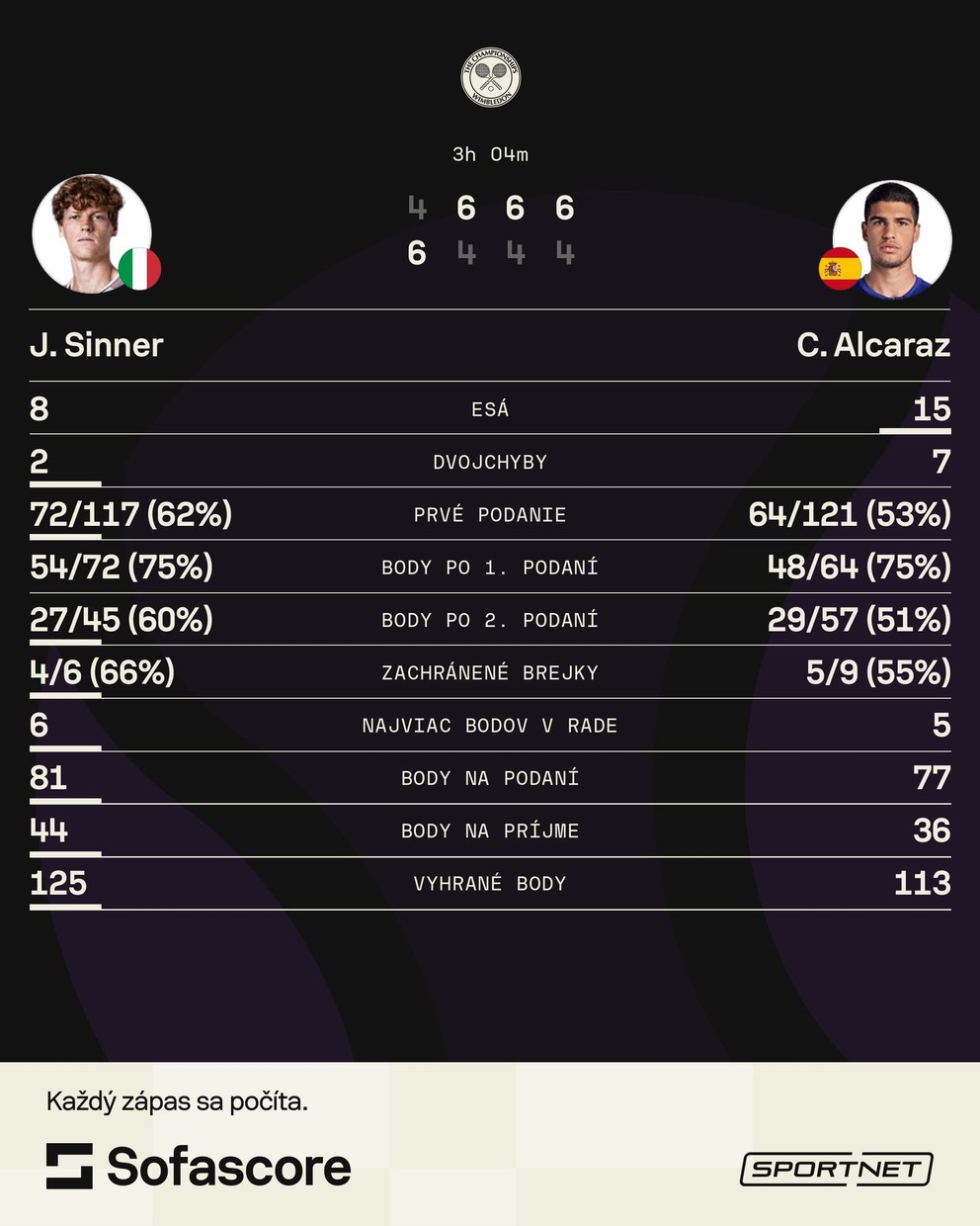 Štatistiky zápasu Jannik Sinner - Carlos Alcaraz vo finále Wimbledonu 2025.