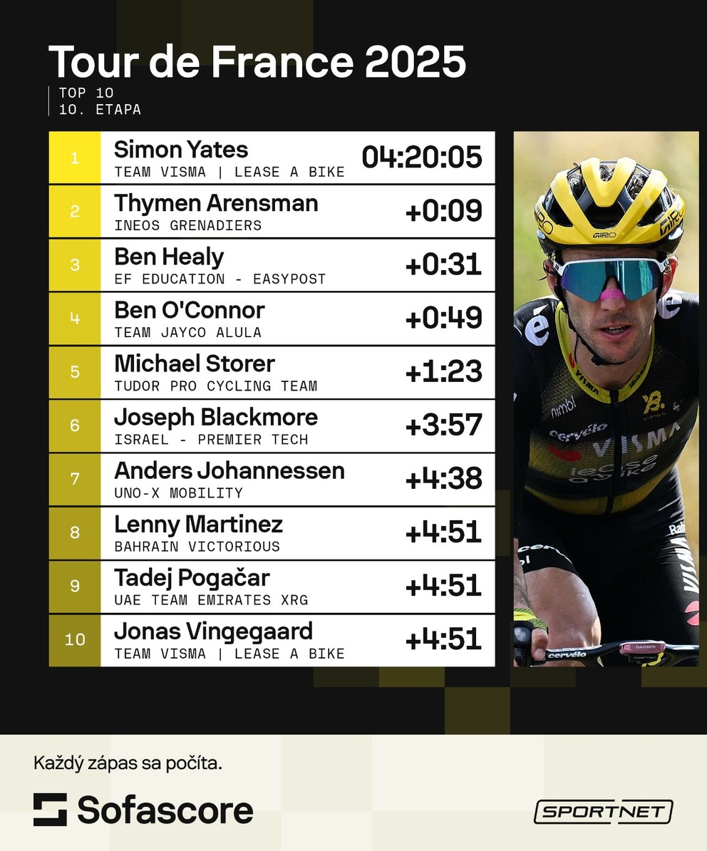 Výsledky 10. etapy na Tour de France 2025.