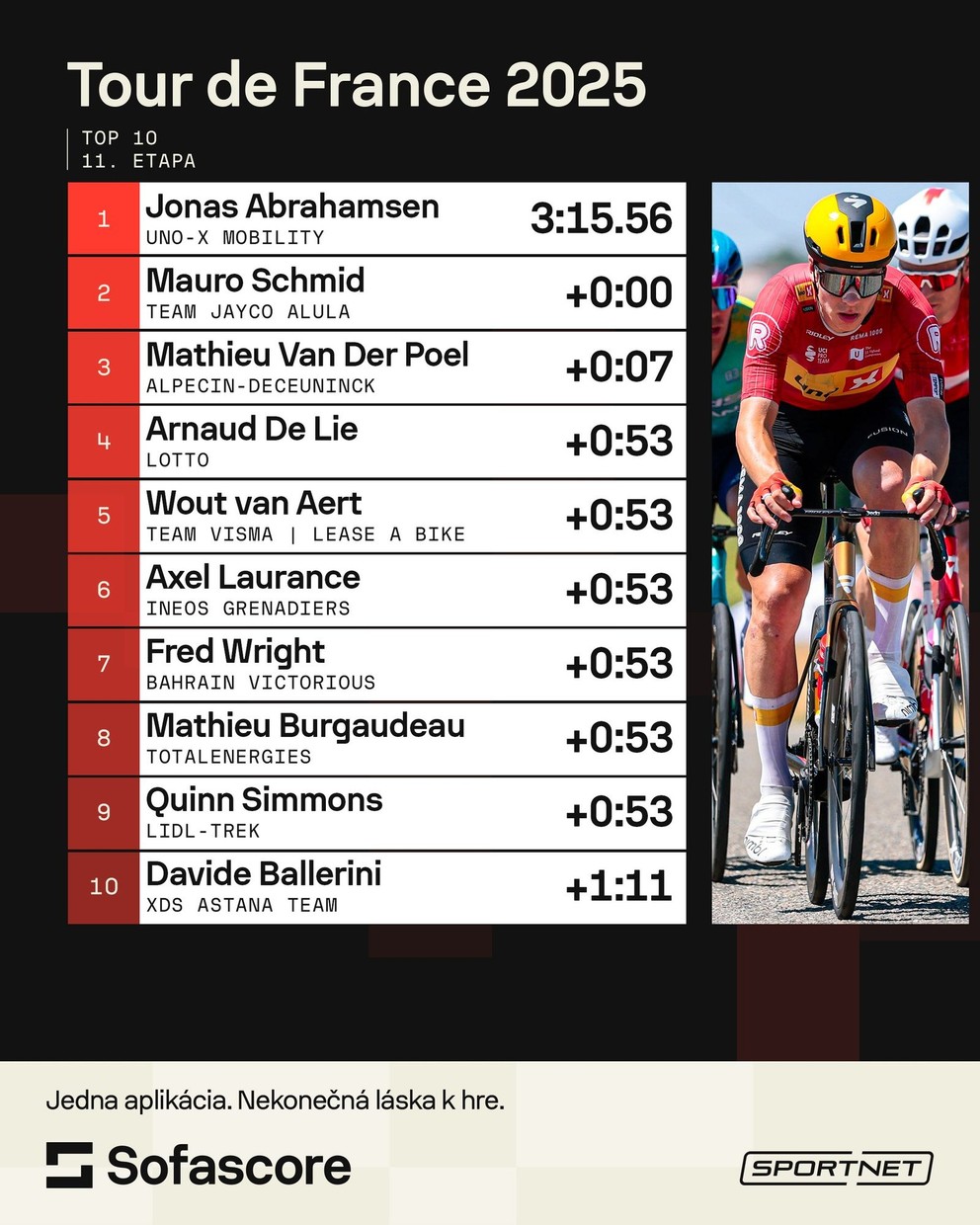 Výsledky 11. etapy na Tour de France 2025.