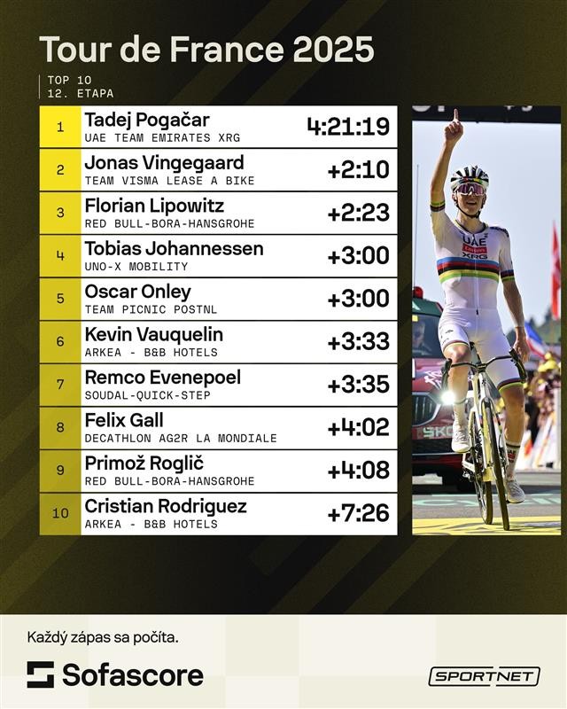 Poradie 12. etapy na Tour de France 2025.