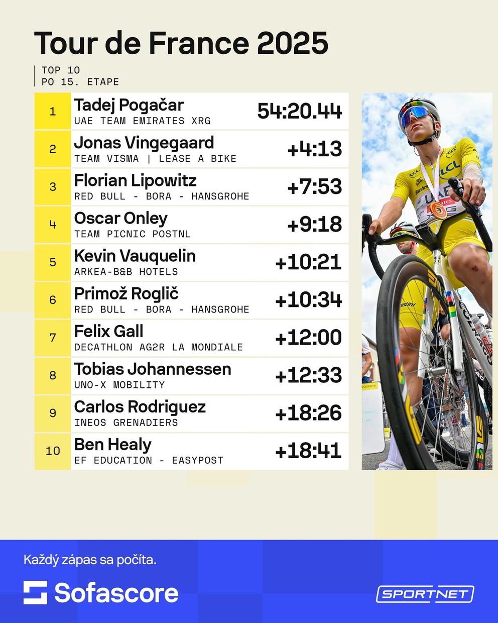 Celkové poradie po 15. etape na Tour de France 2025. 