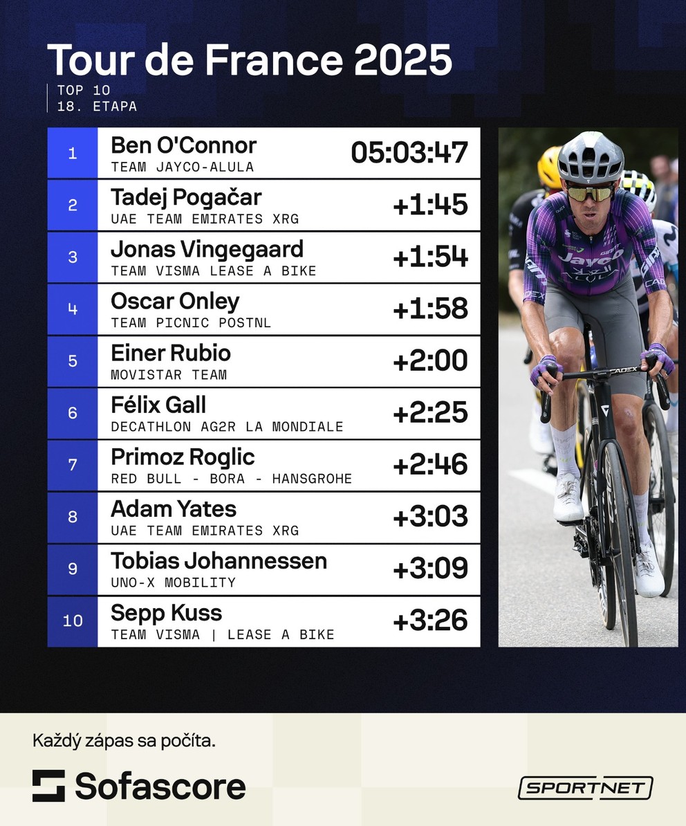 Výsledky 18. etapy Tour de France 2025.