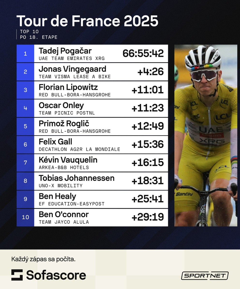 Priebežné poradie po 18. etape na Tour de France 2025.