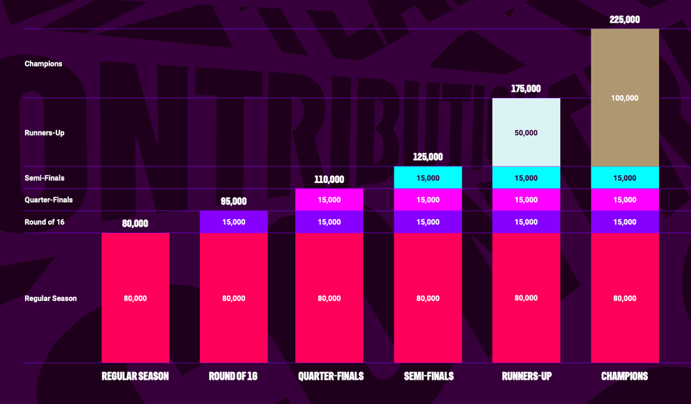 Prize money v hokejovej Lige majstrov pre ročník 2025/26.