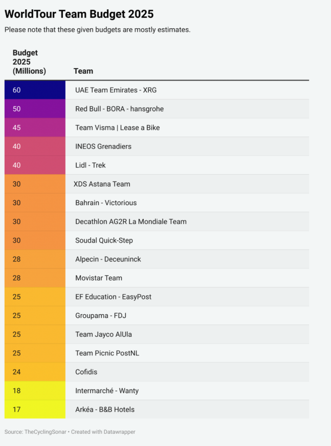 Rozpočty cyklistických tímov kategórie World Tour 2025.