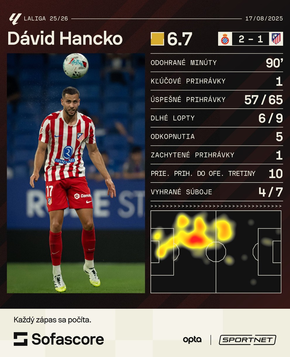 Štatistiky Dávida Hancka v zápase Espanyol - Atlético.