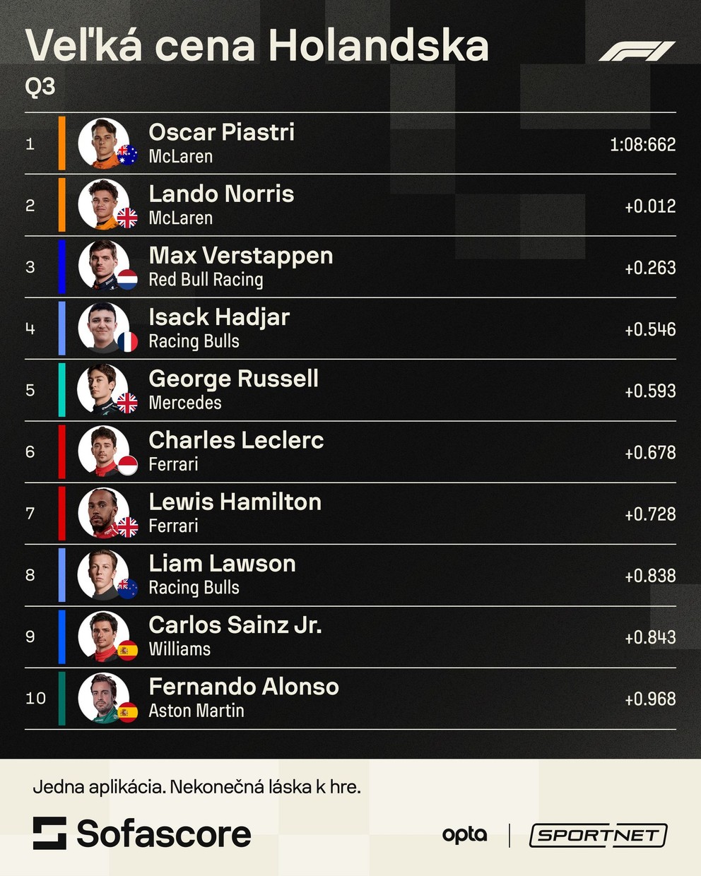TOP 10 kvalifikácie Veľkej ceny Holandska 2025. 