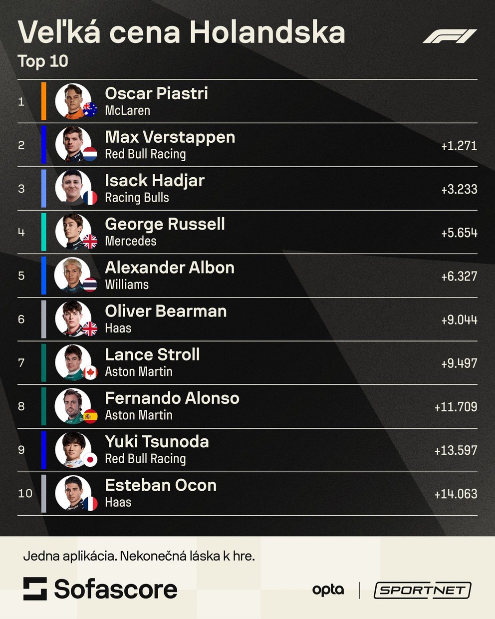 TOP 10 Veľkej ceny Holandska 2025. 