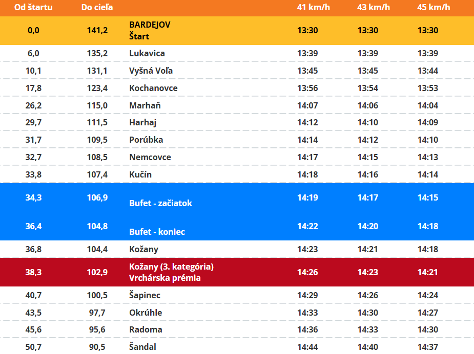 Trasa: 1. etapa pretekov Okolo Slovenska 2025 (1/3). 