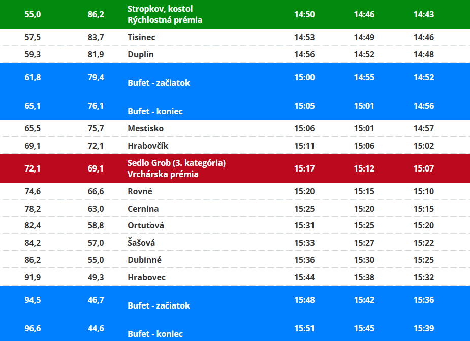 Trasa: 1. etapa pretekov Okolo Slovenska 2025 (2/3). 