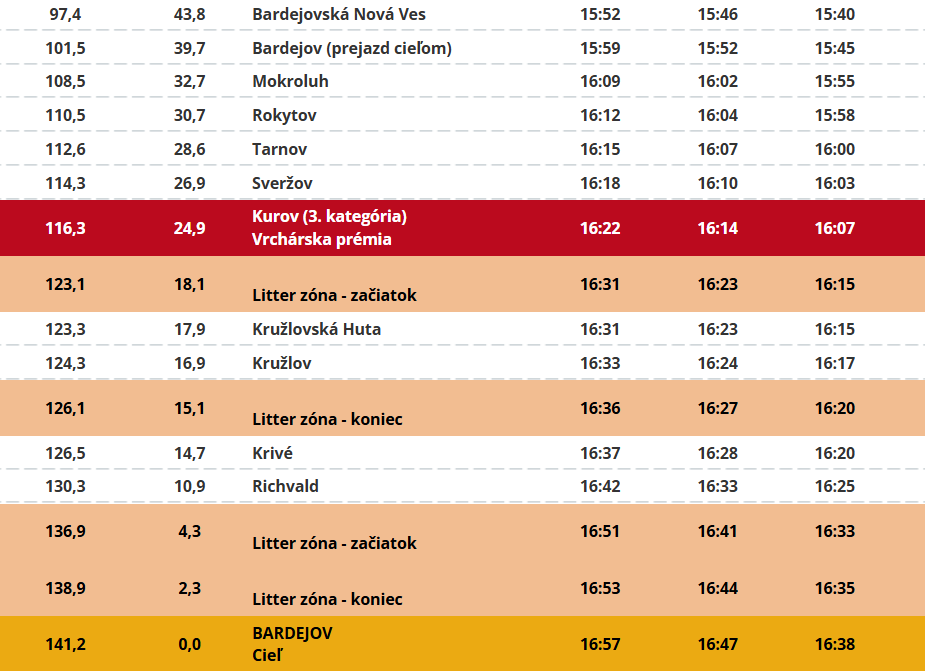 Trasa: 1. etapa pretekov Okolo Slovenska 2025 (3/3). 