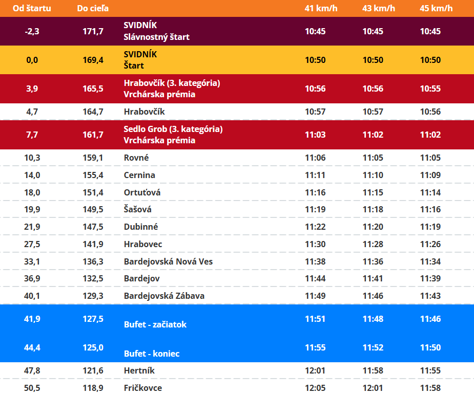 Trasa: 2. etapa pretekov Okolo Slovenska 2025 (1/3).
