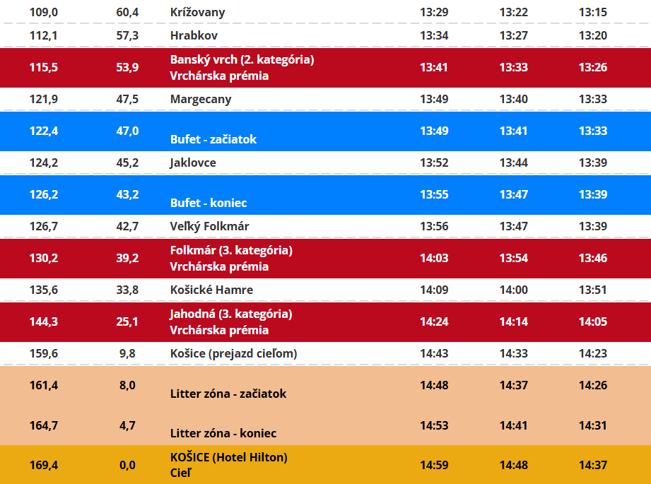 Trasa: 2. etapa pretekov Okolo Slovenska 2025 (3/3).