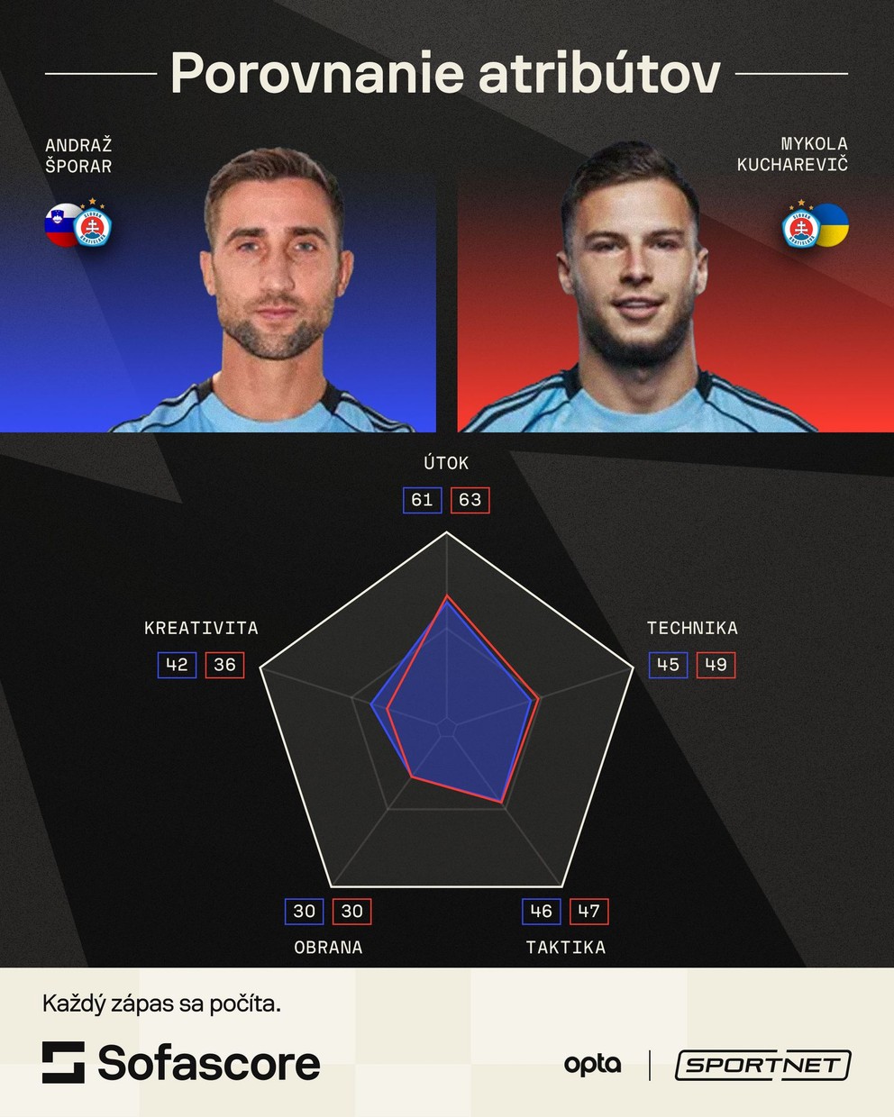 Porovnanie Andraža Šporara a Mykolu Kuchareviča.