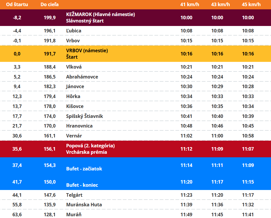 Trasa: 3. etapa pretekov Okolo Slovenska 2025 (1/3).