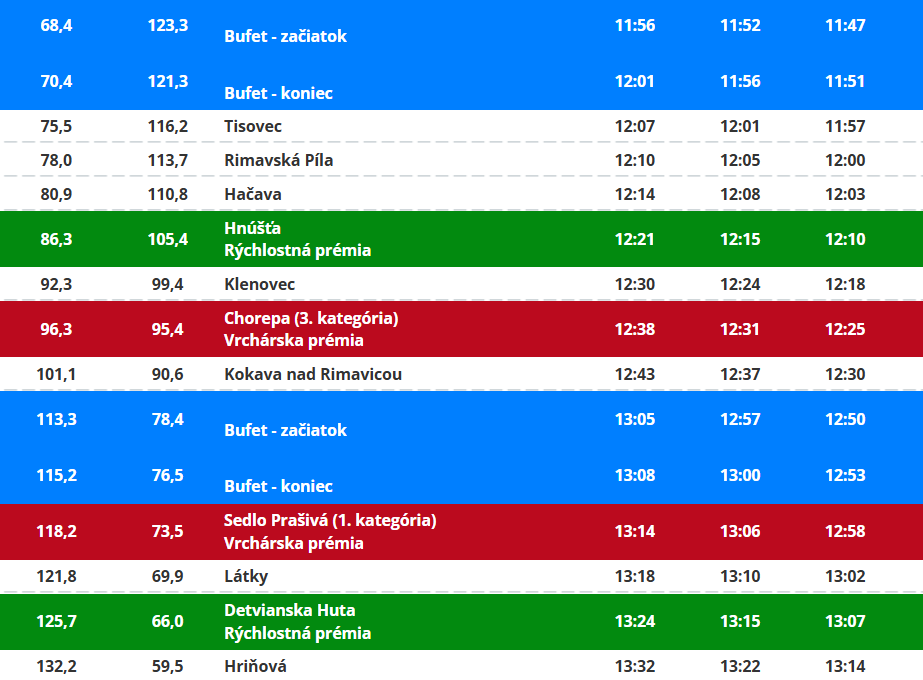 Trasa: 3. etapa pretekov Okolo Slovenska 2025 (2/3).