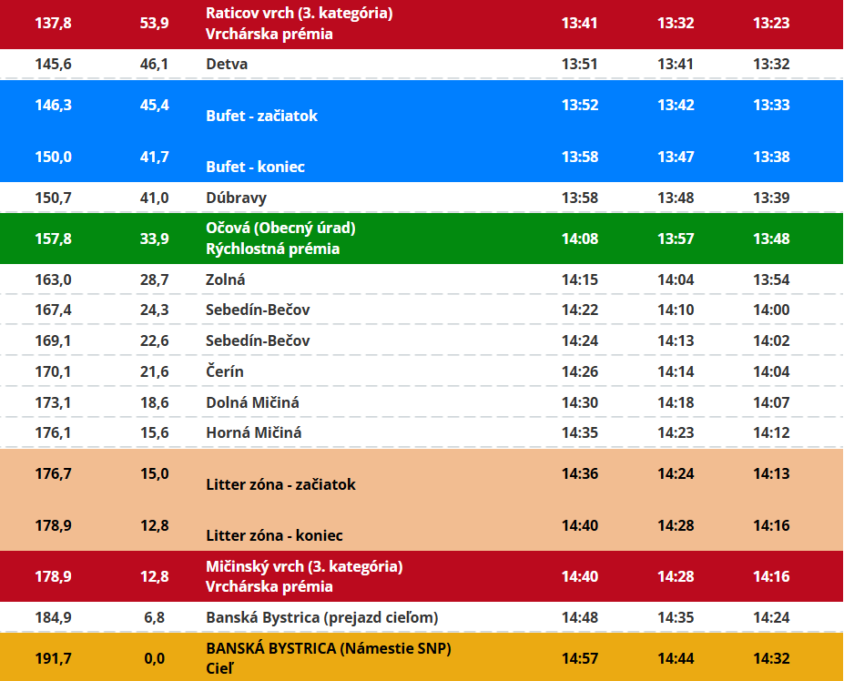 Trasa: 3. etapa pretekov Okolo Slovenska 2025 (3/3).