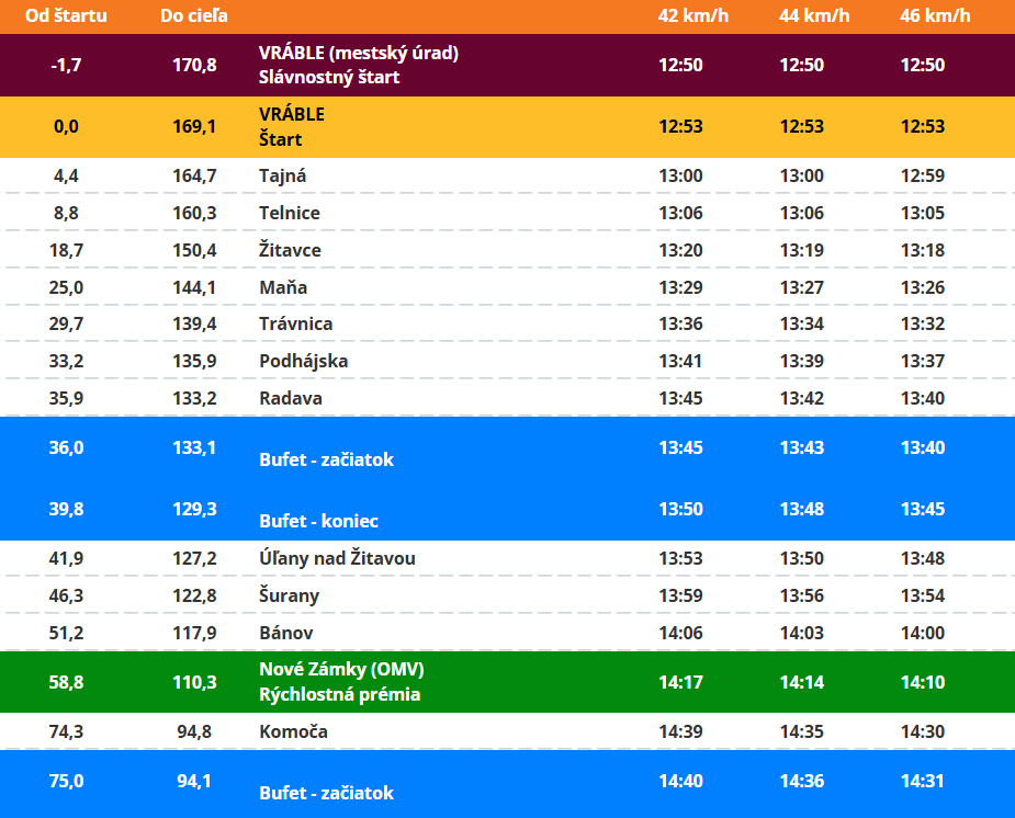 Trasa: 4. etapa pretekov Okolo Slovenska 2025 (1/2).