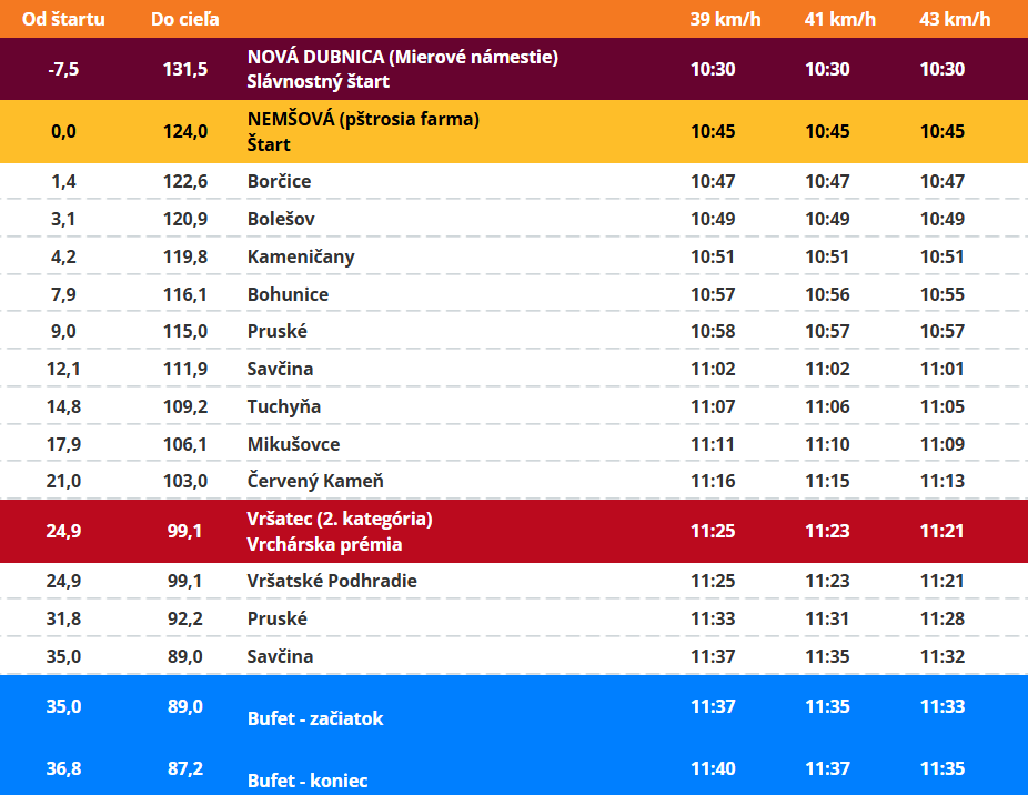 Trasa: 5. etapa pretekov Okolo Slovenska 2025 (1/3).