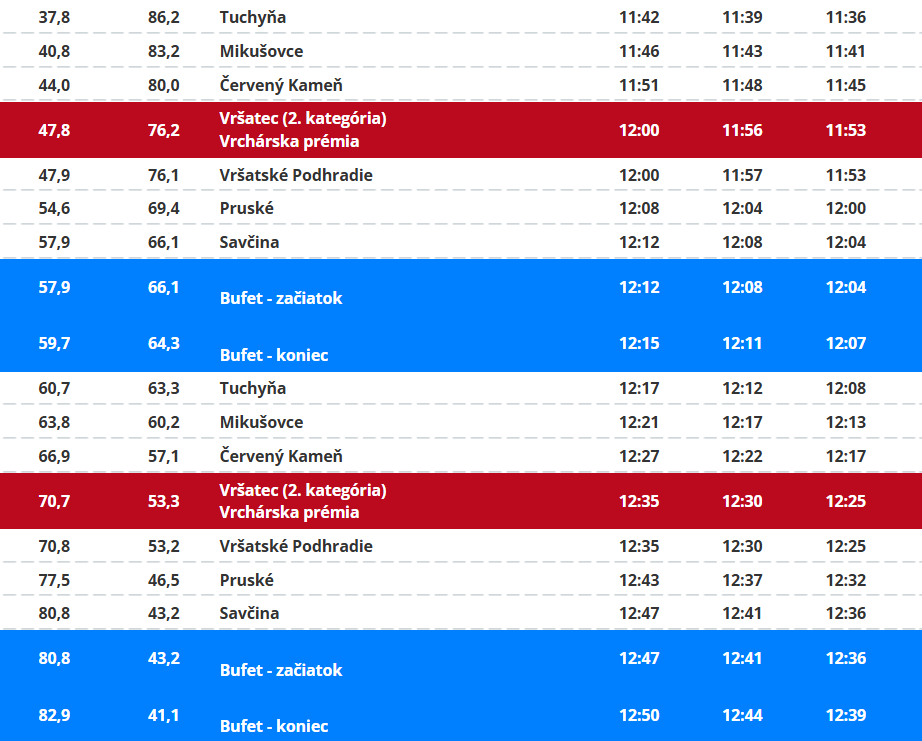 Trasa: 5. etapa pretekov Okolo Slovenska 2025 (2/3).