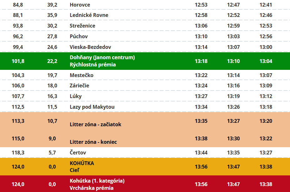 Trasa: 5. etapa pretekov Okolo Slovenska 2025 (3/3).
