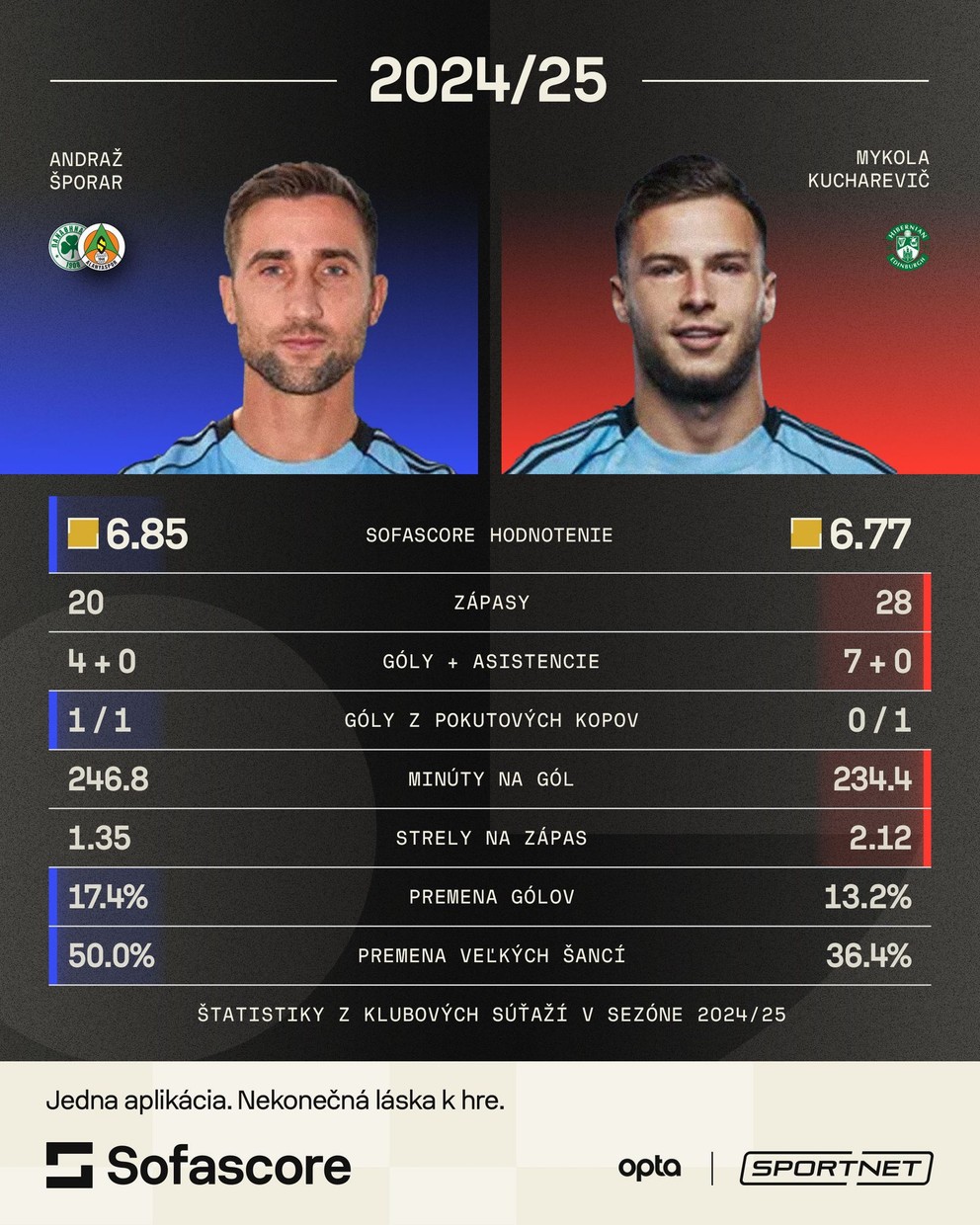Porovnanie Andraža Šporara a Mykolu Kuchareviča.