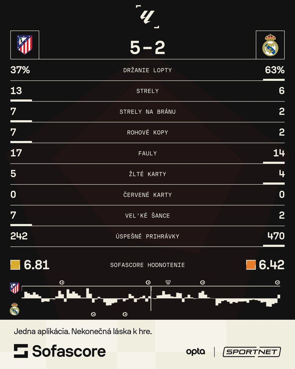 Štatistiky zápasu Atlético Madrid - Real Madrid.