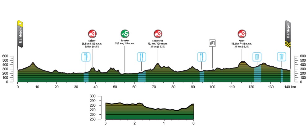 Profil 1. etapy cyklistických pretekov Okolo Slovenska 2025. 