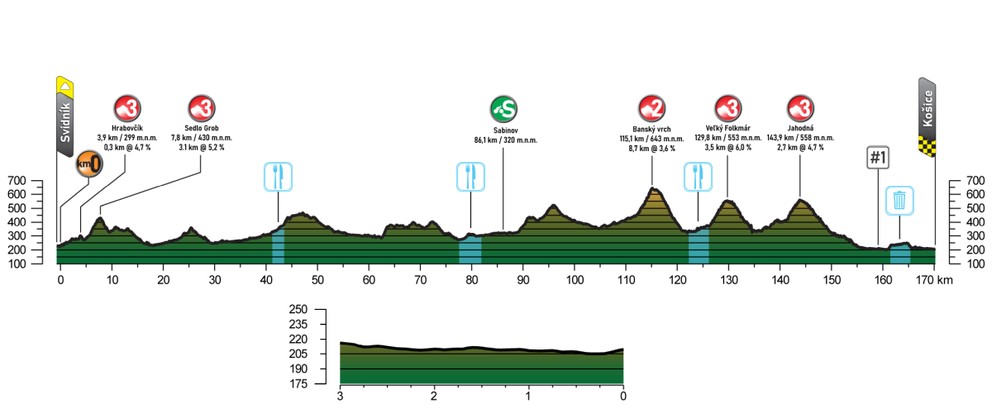 Profil 2. etapy cyklistických pretekov Okolo Slovenska 2025. 