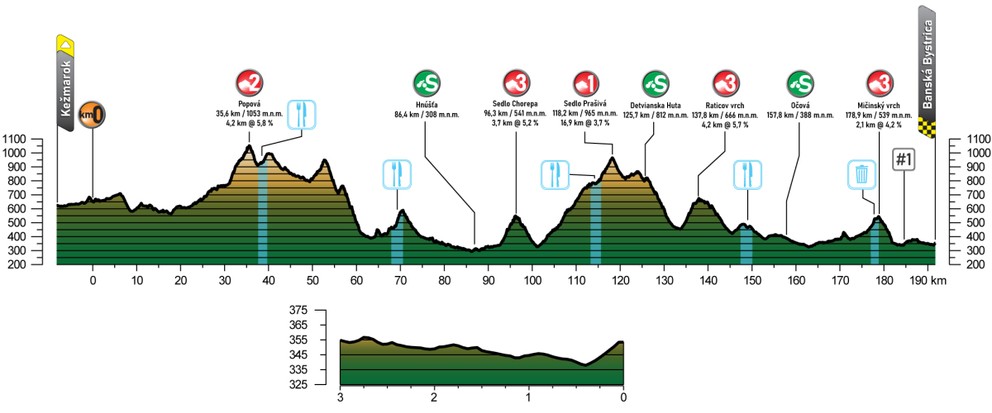 Profil 3. etapy cyklistických pretekov Okolo Slovenska 2025. 