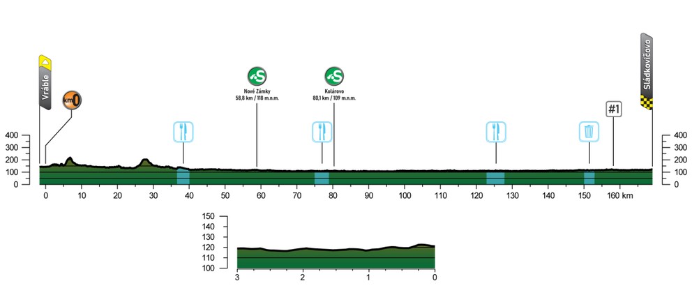 Profil 4. etapy cyklistických pretekov Okolo Slovenska 2025. 