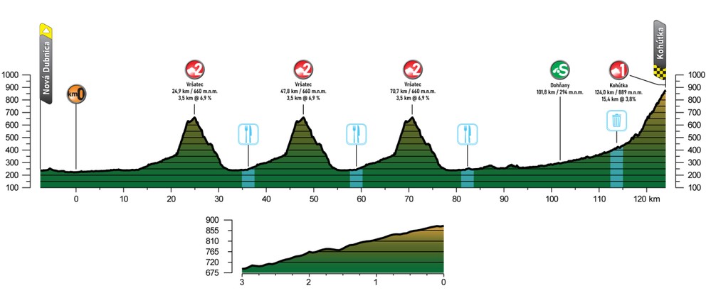 Profil 5. etapy cyklistických pretekov Okolo Slovenska 2025. 