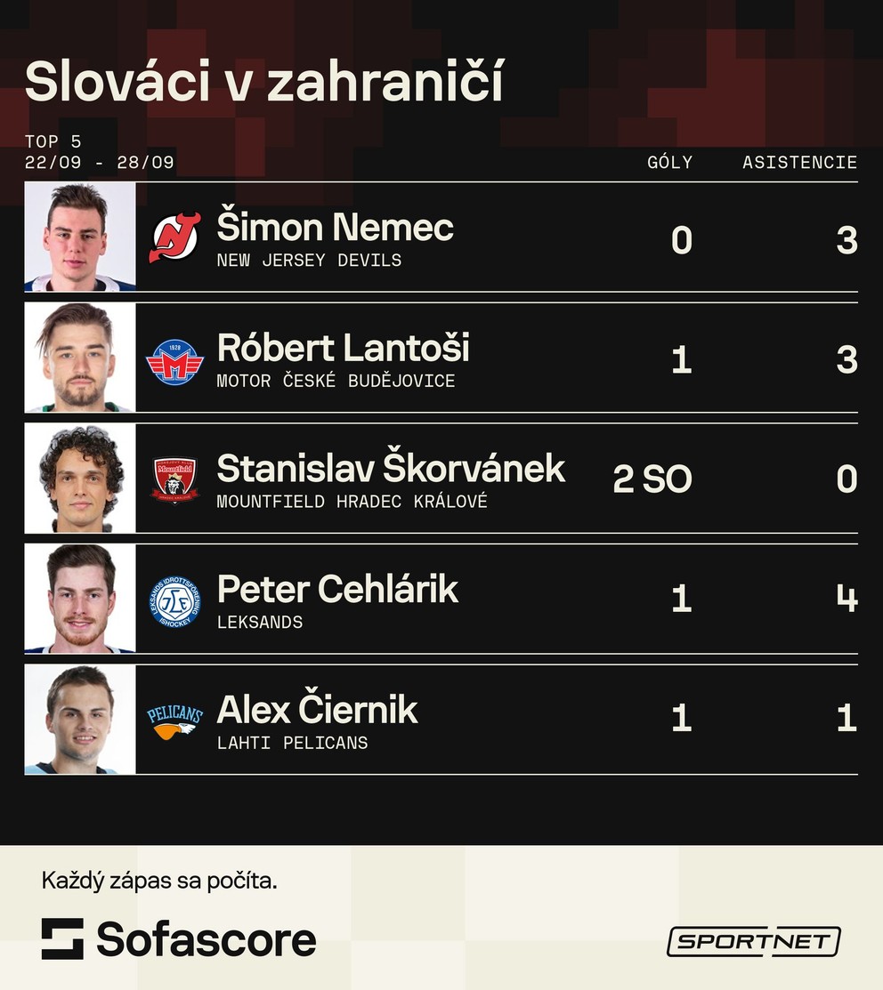 Top 5 Slovákov v zahraničí (22.9. - 28.9.)