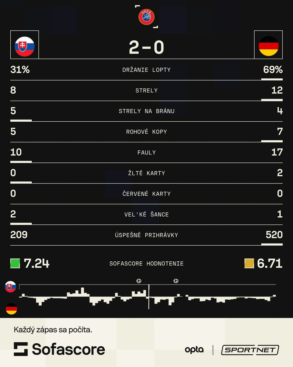 Štatistiky zápasu Slovensko - Nemecko v kvalifikácii MS vo futbale 2026. 