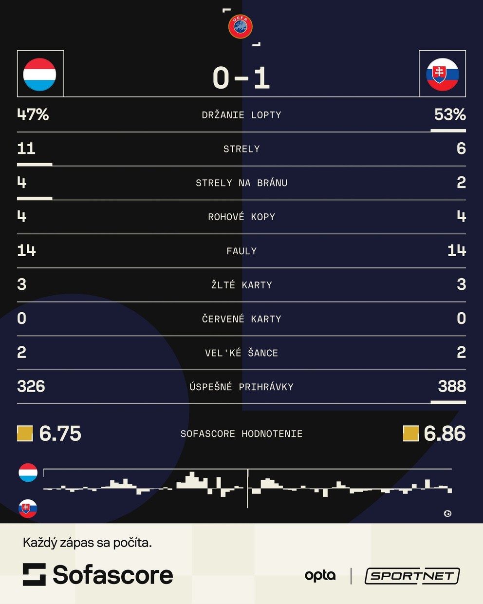 Štatistiky zápasu Luxembursko - Slovensko. 