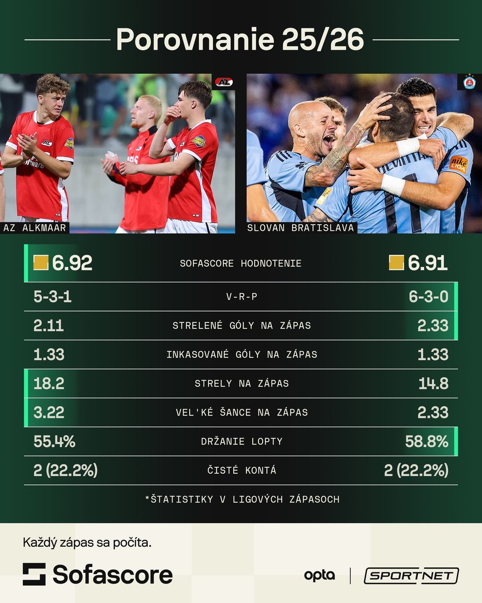 Porovnanie AZ Alkmaar a ŠK Slovan Bratislava v ligových súťažiach.