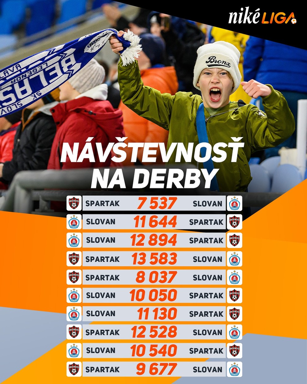 Posledných 10 derby a ich návštevnosť. Nad 15-tisíc bolo naposledy v roku 2019. 