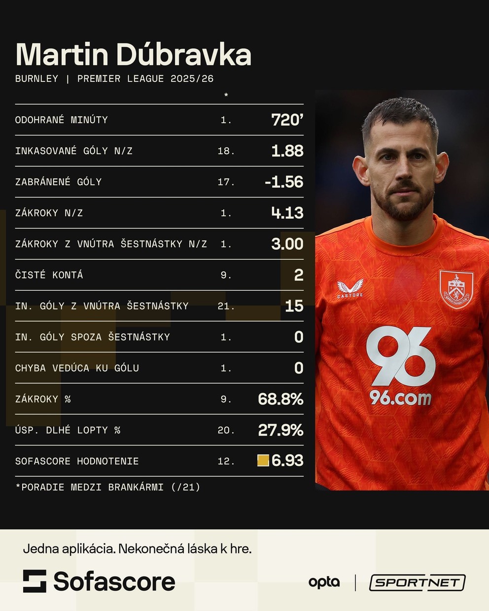 Štatistiky Martina Dúbravku v sezóne 2025/2026.