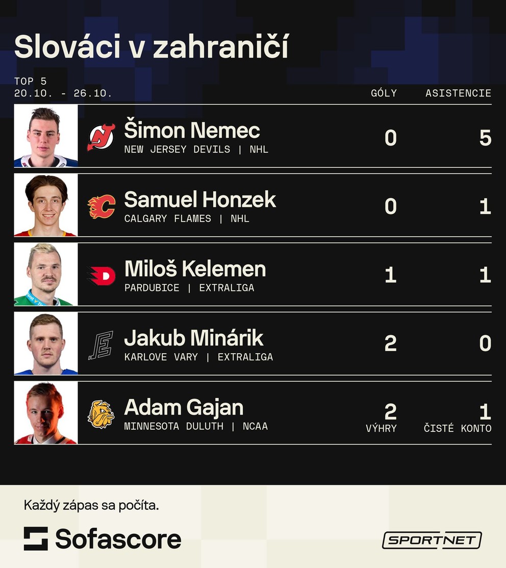 Top 5 Slovákov v zahraničí (20.10. - 26.10.). 