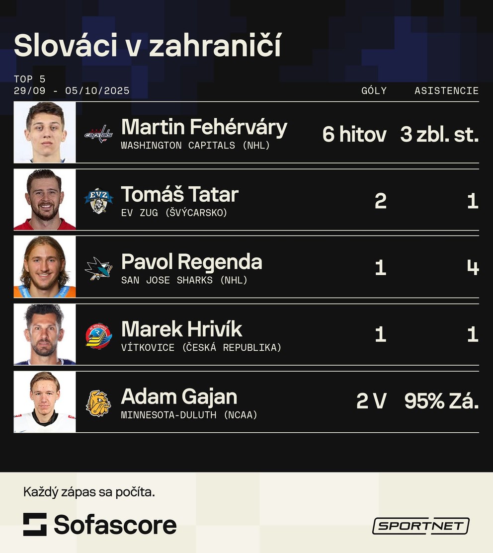 Top 5 Slovákov v zahraničí (29.9 - 5.10.).