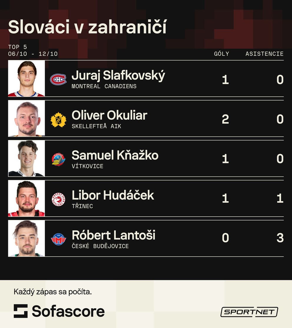 Top 5 Slovákov v zahraničí (6.10 - 12.10.).