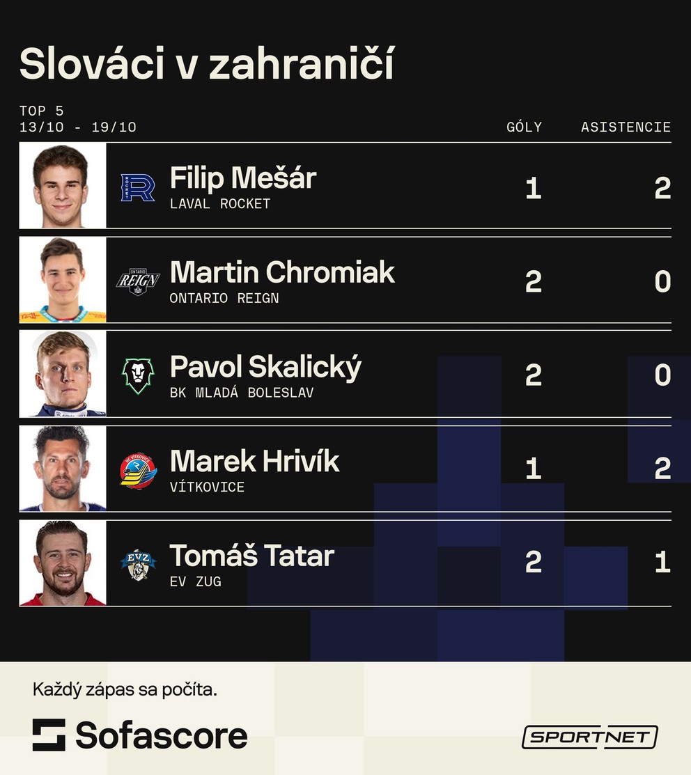 Top 5 Slovákov v zahraničí (13.10. - 19.10.). 