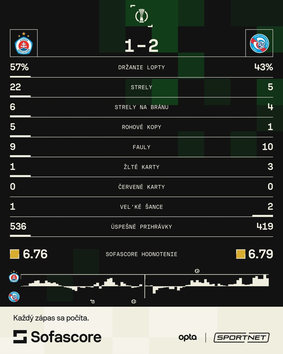 Štatistiky zápasu Slovan Bratislava - Racing Štrasburg.