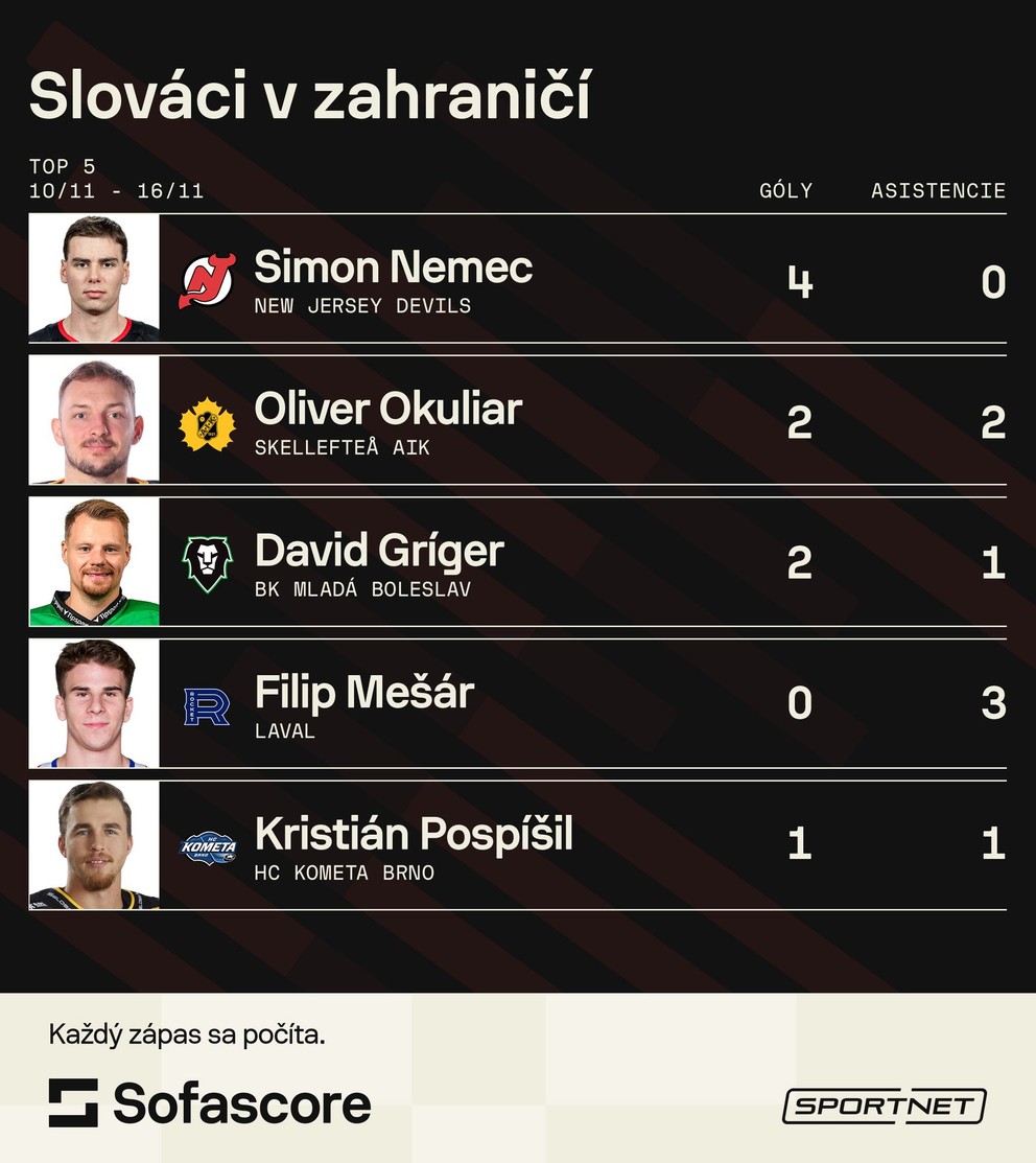 Top 5 Slovákov v zahraničí (10.11. - 16.11.).