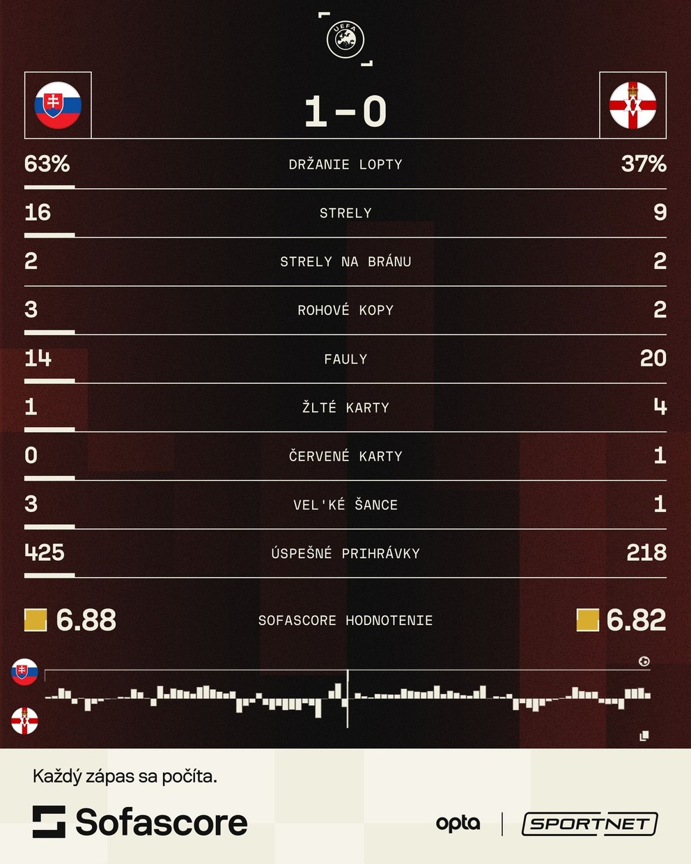 Štatistiky zápasu Slovensko - Severné Írsko v kvalifikácii MS vo futbale 2026.