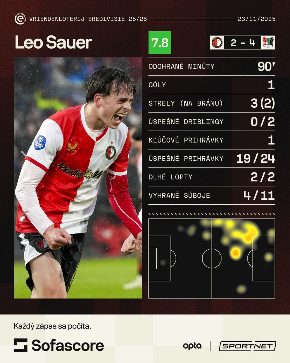 Leo Sauer a jeho štatistiky v zápase Feyenoord - Nijmegen v Eredivisie. 