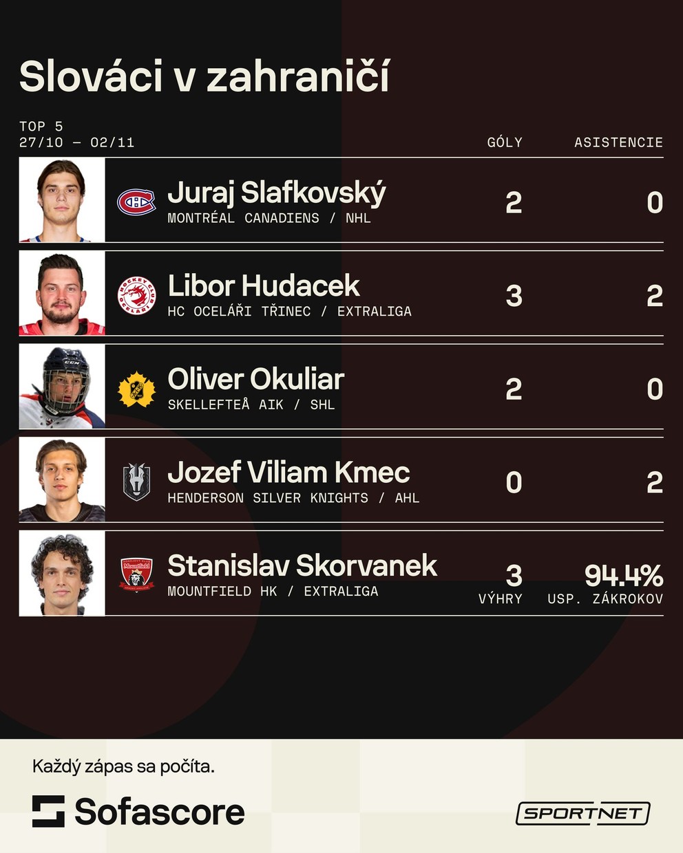 Top 5 Slovákov v zahraničí (27.10. - 2.11.). 